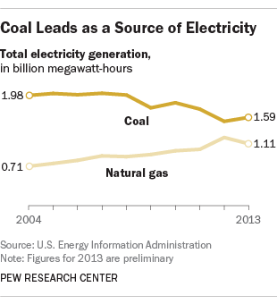 Coal still leads as a source of electricity, buts share of the market is declining