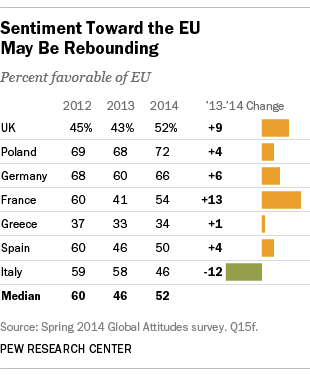 EU Views Rebounding