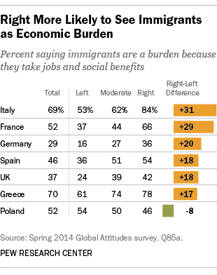 Many in Europe see immigrants in their countries as an economic burden