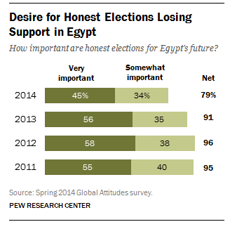 Desire for honest elections losing support in Egypt