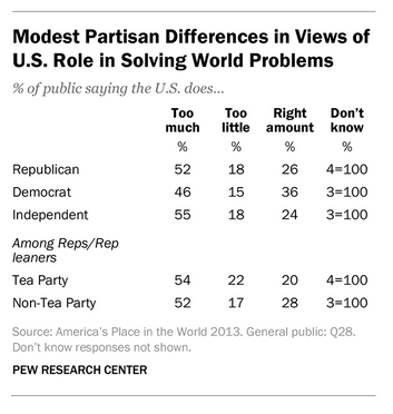 Modest partisan differences in views of U.S. role in solving world problems