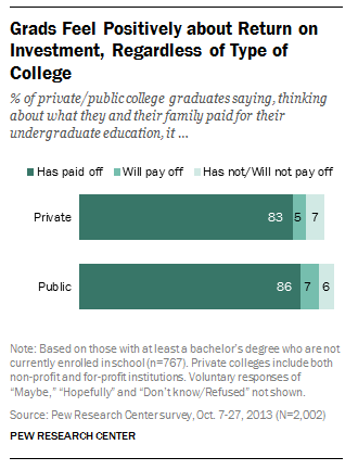 College grads feel positively about return on their investment whether they went to a public or private college