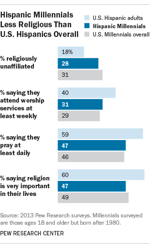 Hispanic Millennials mirror young American adults overall in their lower rates of religious affiliation and commitment compared with their older counterparts.