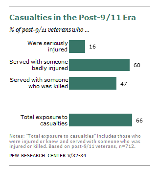 47% of Iraq and Afghanistan war veterans served with someone who was killed during their service