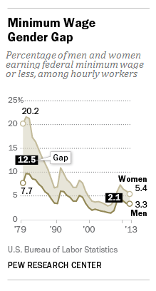 More women than men have jobs paying them minimum wage or less