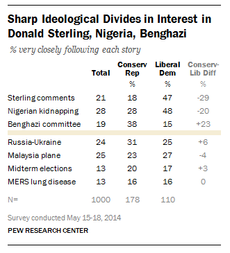 The U.S. public's news interest on the benghazi, Nigerian kidnappings and Donald Sterling stories.