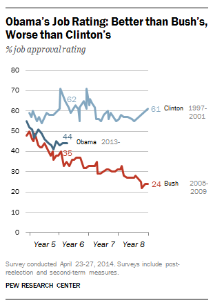 Obama, Bush, Clinton Job Ratings During Midterms