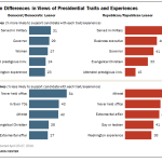 Republicans and Democrats differ on traits they like in a presidential candidate