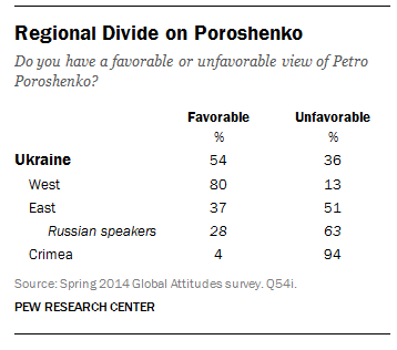 Ukrainians in the country's west see presidential candidate Petro Poroshenko more favorably than those in the east