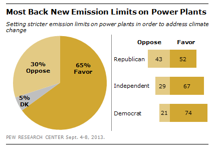 Most back new emissions on power plants