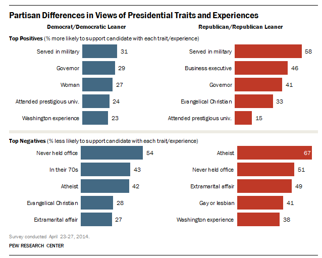 Presidential traits partisan divide