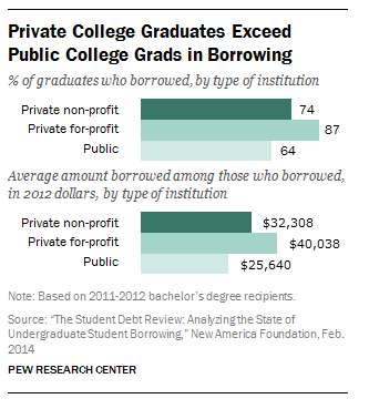 Private college grads exceed public college grads in borrowing