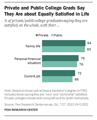 Private and public college grads say they are about equally satisfied in life