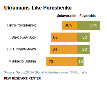 Businessman Petro Poroshenko is the leading candidate in Sunday's Ukraine presidential election