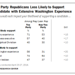 Tea Party Republicans less likely to support a presidential candidate with extensive Washington experience