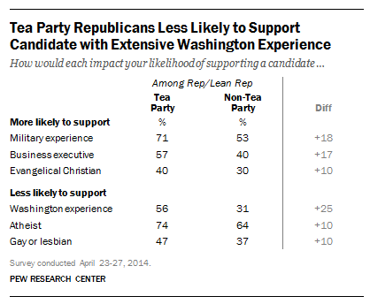 Tea Party, Presidential Traits