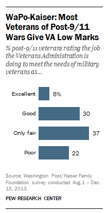 Veterans give VA low ratings