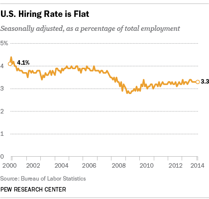 Hires as a percentage of total employment