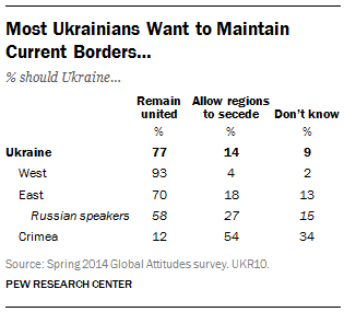 Most Ukrainians Want to Maintain Current Borders…