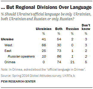 … But Regional Divisions Over Language