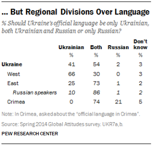 … But Regional Divisions Over Language