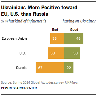 Ukrainians More Positive toward  EU, U.S. than Russia