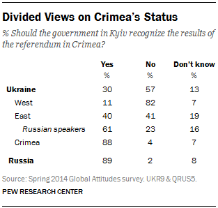 Divided Views on Crimea’s Status