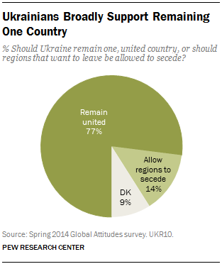 Ukrainians Broadly Support Remaining One Country