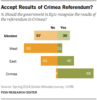Accept Results of Crimea Referendum?