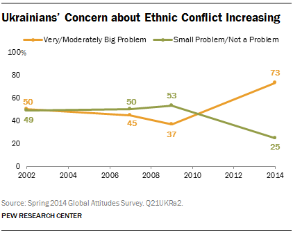 Ukrainians’ Concern about Ethnic Conflict Increasing