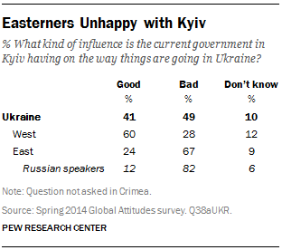 Easterners Unhappy with Kyiv