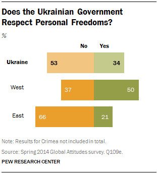 Does the Ukrainian Government Respect Personal Freedoms?