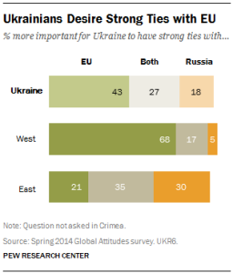 Ukrainians Desire Strong Ties with EU