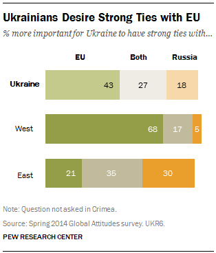 Ukrainians Desire Strong Ties with EU