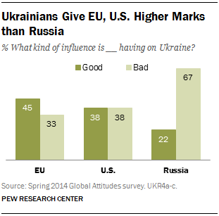 Ukrainians Give EU, U.S. Higher Marks than Russia