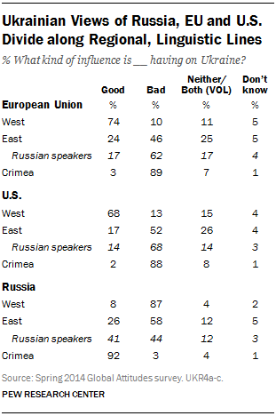 Ukrainian Views of Russia, EU and U.S. Divide along Regional, Linguistic Lines