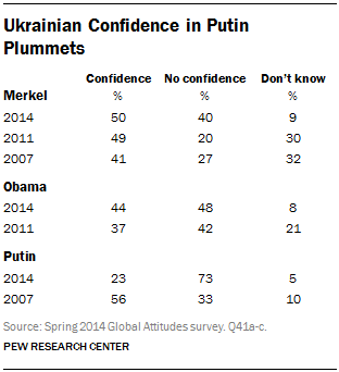 Ukrainian Confidence in Putin Plummets