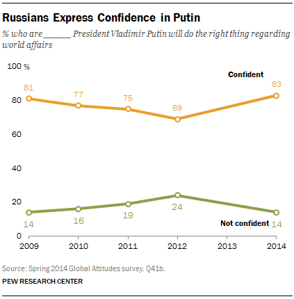 Russians Express Confidence in Putin