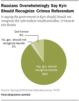 Russians Overwhelmingly Say Kyiv Should Recognize Crimea Referendum