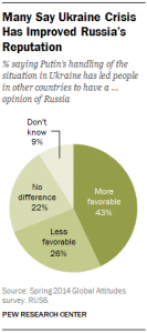 Many Say Ukraine Crisis Has Improved Russia’s Reputation