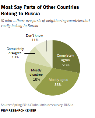 Most Say Parts of Other Countries Belong to Russia