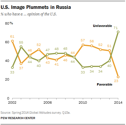 U.S. Image Plummets in Russia
