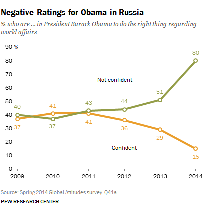 Negative Ratings for Obama in Russia