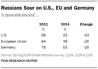 Russians Sour on U.S., EU and Germany