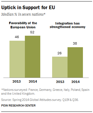 Uptick in Support for EU