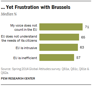 … Yet Frustration with Brussels