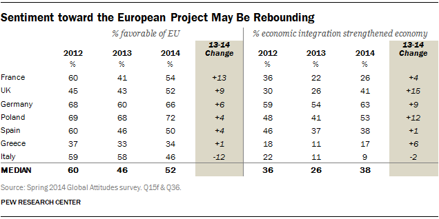 Sentiment toward the European Project May Be Rebounding