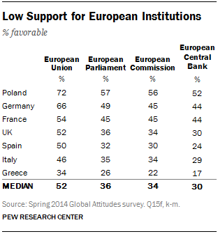 Low Support for European Institutions