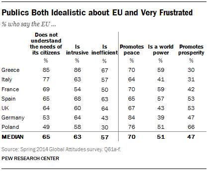 Publics Both Idealistic about EU and Very Frustrated