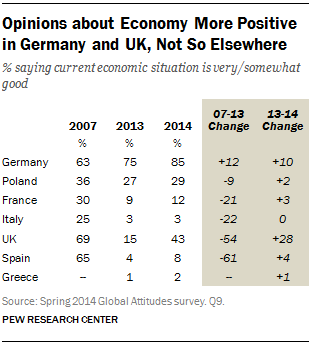 Opinions about Economy More Positive in Germany and UK, Not So Elsewhere